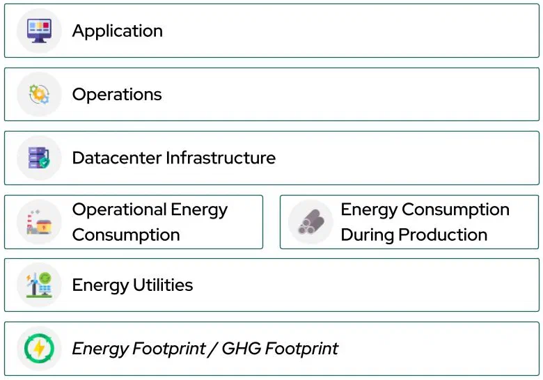 This diagram outlines the various components influencing the energy and greenhouse gas footprint of software operations, including applications, data center infrastructure, operational energy consumption, and energy utilities. This diagram outlines the various components influencing the energy and greenhouse gas footprint of software operations, including applications, data center infrastructure, operational energy consumption, and energy utilities.