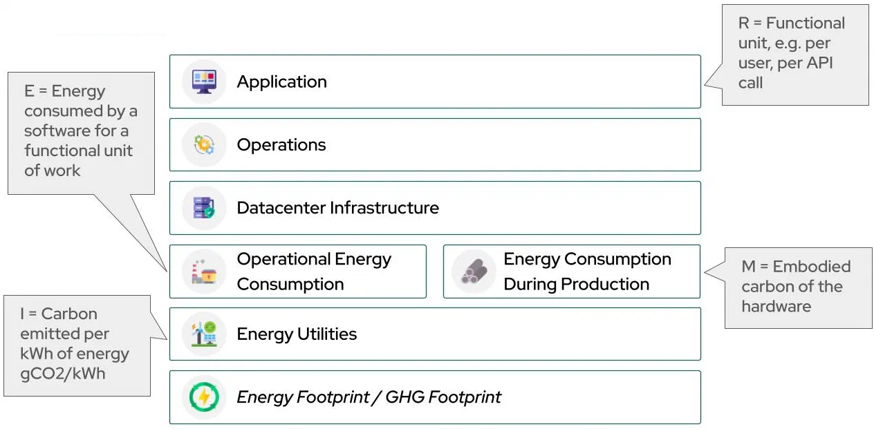 Deriving the Key Components of the Software Carbon Intensity Framework Deriving the Key Components of the Software Carbon Intensity Framework