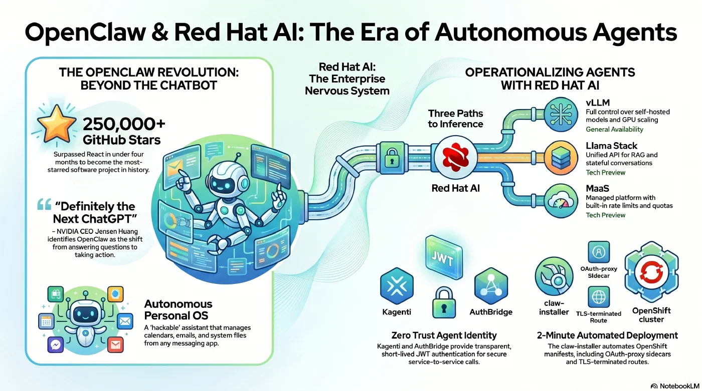 The claw-installer automates the full OpenShift deployment in minutes, including authentication and TLS-terminated route - AI generated The claw-installer automates the full OpenShift deployment in minutes, including authentication and TLS-terminated route - AI generated